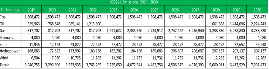 Table 6. tCO2eq emissions by technology 2019-2030 
