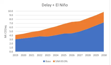 Figure 5. CO2eq emissions by the Monte Carlo Simulations 