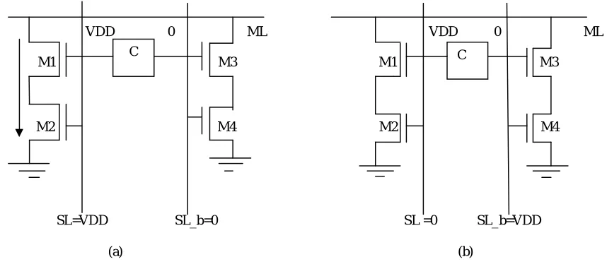 Figure 4. Shows the operation of NOR-cell in a conventional NOR-CAM when the search data on a SL pair (SL and SL_b) is either matched or mismatched with the data stored