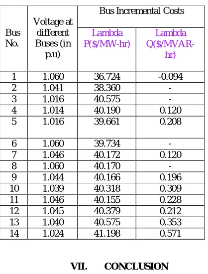 Table 3.1 OPF Solution: Generation Schedule 