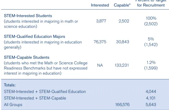 Table 3. Summary of Interest and Capability of K–12 Math and Science Teaching