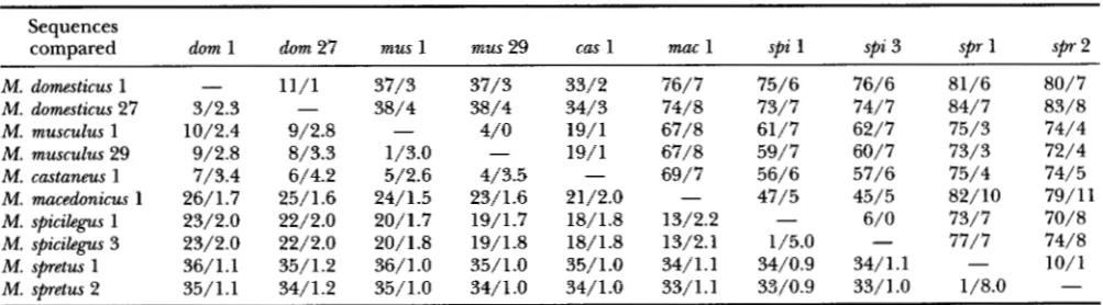 TABLE 4 Painvise differences among the mtDNA sequences of commensal and aboriginal  house  mice 