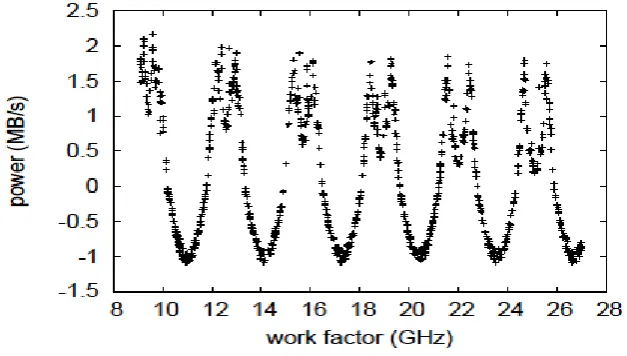 Figure 5: The mean power of our heuristic, as a function of clock speed. 