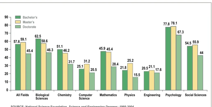 Figure 1.  Percent of degrees awarded to women by major field