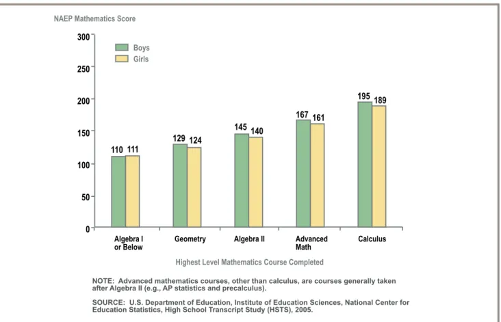 Figure 3.  NAEP mathematics scores by highest course completed and gender: 2005  050100150200250300