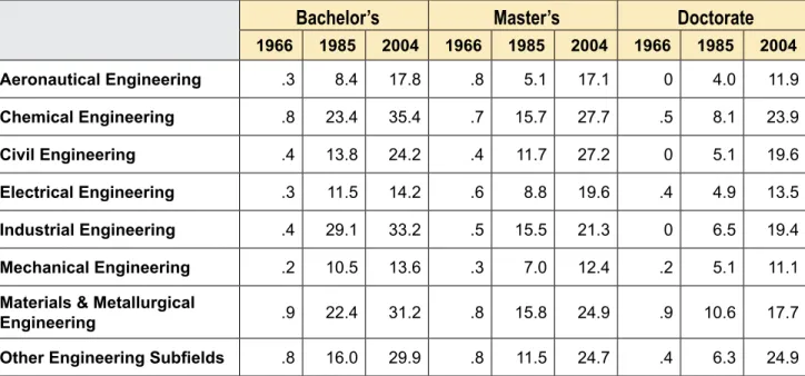 table 3. Percent of degrees awarded to women in engineering subfields in 1966, 1985, and 2004