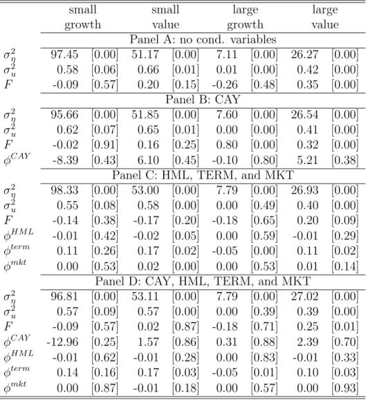 Table 1: Parameter Estimates. For the twenty-five size and B/M sorted portfolios, the table reports the maximum likelihood parameter estimates for the parameters in system (5)