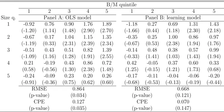 Table 4: Alphas: Conditioning on CAY. Panel A reports the intercept from OLS time- time-series regressions of portofolio excess returns on the excess return on the value-weighted market index and the market index scaled by lagged CAY