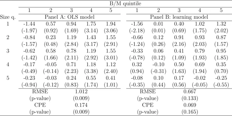 Table 5: Alphas: Conditioning on HML, TERM, and MKT. Panel A reports the intercept from OLS time-series regressions of portofolio excess returns on the excess return on the value-weighted market index, the market index scaled by the lagged return on HML, t