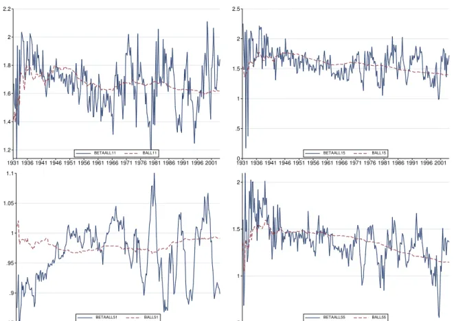 Figure 1: (continued) 1.21.41.61.822.2 1931 1936 1941 1946 1951 1956 1961 1966 1971 1976 1981 1986 1991 1996 2001BETAALL11BALL11 0 .511.522.5 1931 1936 1941 1946 1951 1956 1961 1966 1971 1976 1981 1986 1991 1996 2001BETAALL15BALL15 .85.9.9511.051.1 1931 19