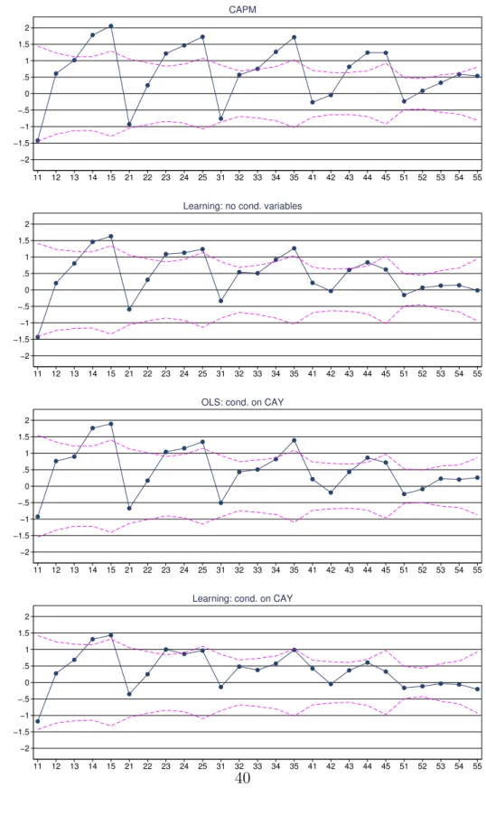 Figure 2: Portfolio Pricing Errors. The figure contains graphs of the pricing error for the twenty-five B/M and size sorted portfolios generated by the different asset pricing models considered in Tables 3 to 6