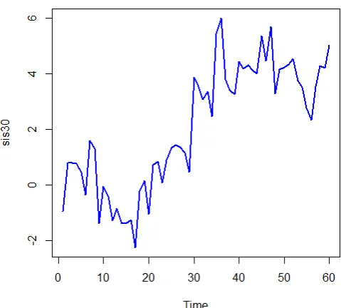 Figure 1: The graph of yt.
