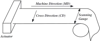 Fig. 1.Generic web forming process