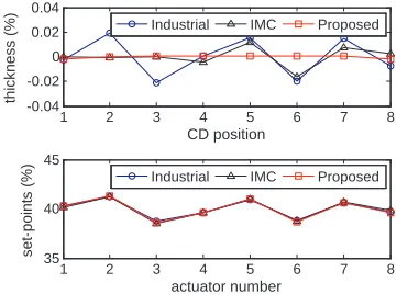 Fig. 4.Simulation 1: Steady state CD thickness proﬁle under normaloperational conditions