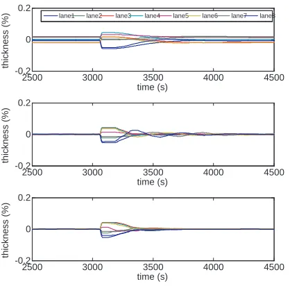 Fig. 5.Simulation 2: Steady state CD thickness proﬁle with fast-roll speedvariation from t = 0s; y-axis of upper plot has a different range from thosein Fig