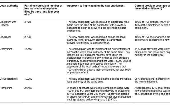 Table 3-1: Local authority approaches in rolling out the new entitlement - (based on local authority consultations in May 2008) 