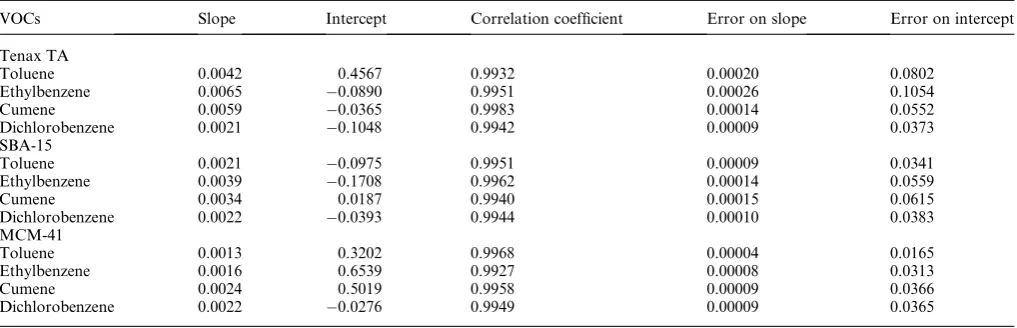 Table 3Total analyte mass trapped (ng) at the point of toluene breakthrougha