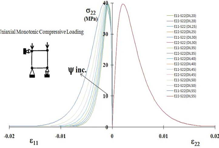 Figure 7 – Single element simulation under uniaxial monotonic compressive loading:  Effect 