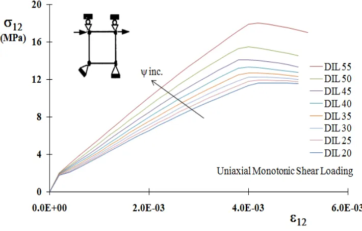 Figure 9 – Single element simulation under uniaxial monotonic shear loading: Effect 