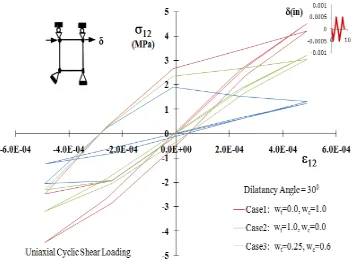 Figure 10 – Single element simulation under uniaxial cyclic shear loading: Effect of variation 