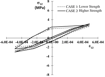 Figure 11 –Single element simulation under uniaxial cyclic shear loading: Effect of variation 