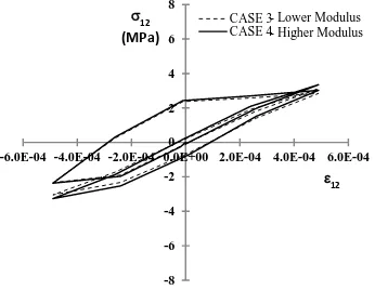 Figure 13 – Single element simulation under uniaxial cyclic shear loading: Effect variation in 