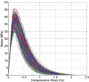 Figure 14 – Variation in compressive stress-strain curved from Maekawa-Okamura (1983) 