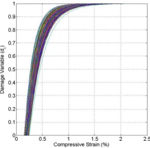 Figure 15 – Variation in compression damage variable for 150 sample sets 