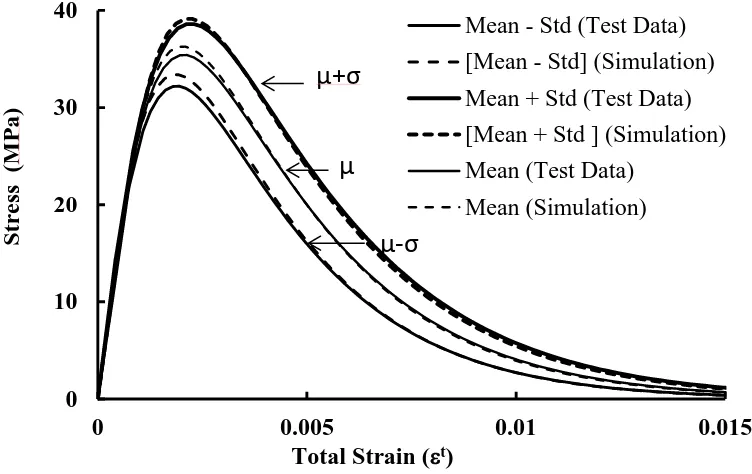 Figure 16 – Comparison of compressive stress-strain response from test data and simulation 