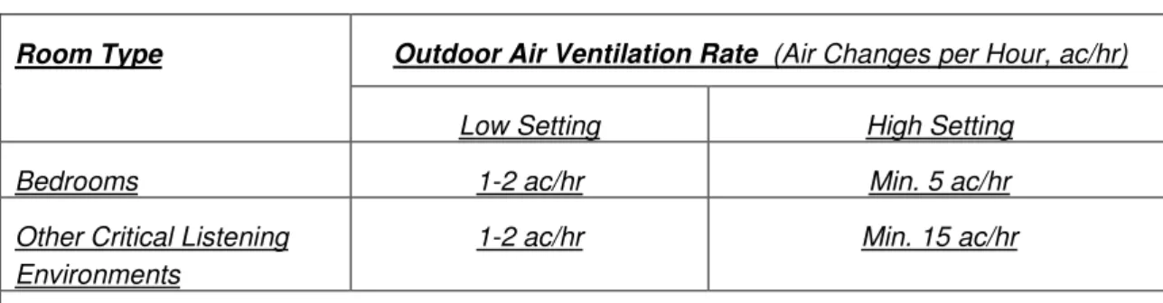 Table 2:  Ventilation Requirements  