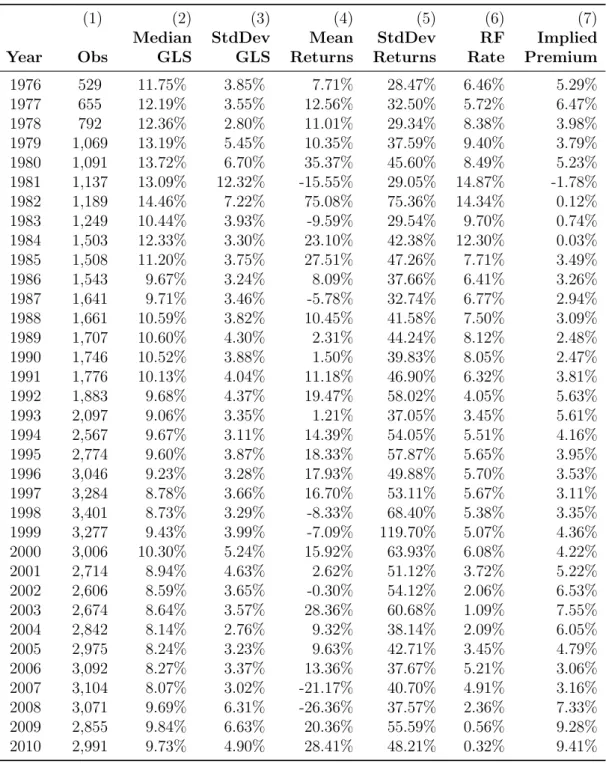Table 1. Summary Statistics on Expected Return Proxies