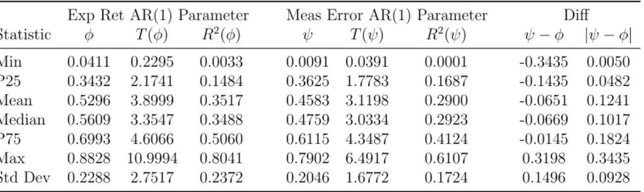 Table 2. AR(1) Parameters