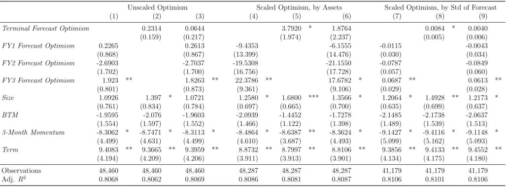 Table 6. ICC Measurement Errors, Analyst Earnings Forecast Optimism, and Term Structure