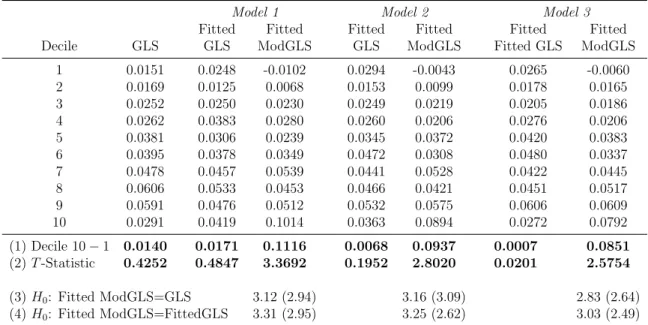 Table 7. Cross-Sectional Sorting of Future Returns – by Year