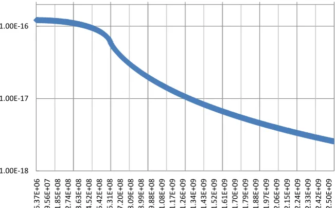 Figure 2. Neutrino concentration ρ in function of distance from center of Earth (g/cm3)