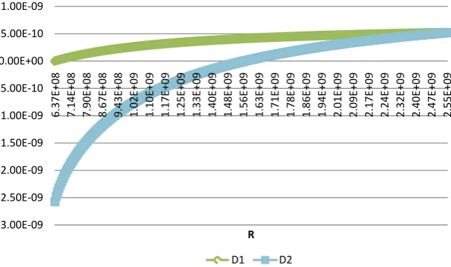 Figure 3. Relative speed of light in function of distance R from earth D = (C − Co)/Co.