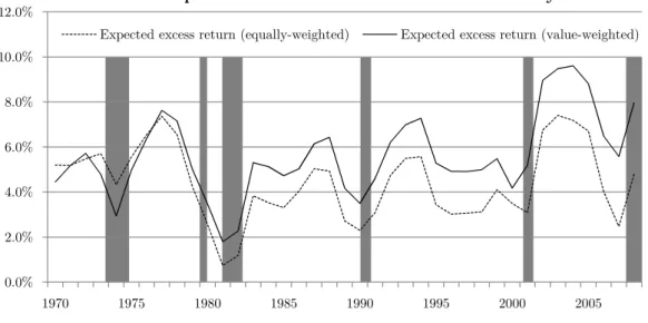 Figure III.2: Time-series variation of expected market excess returns