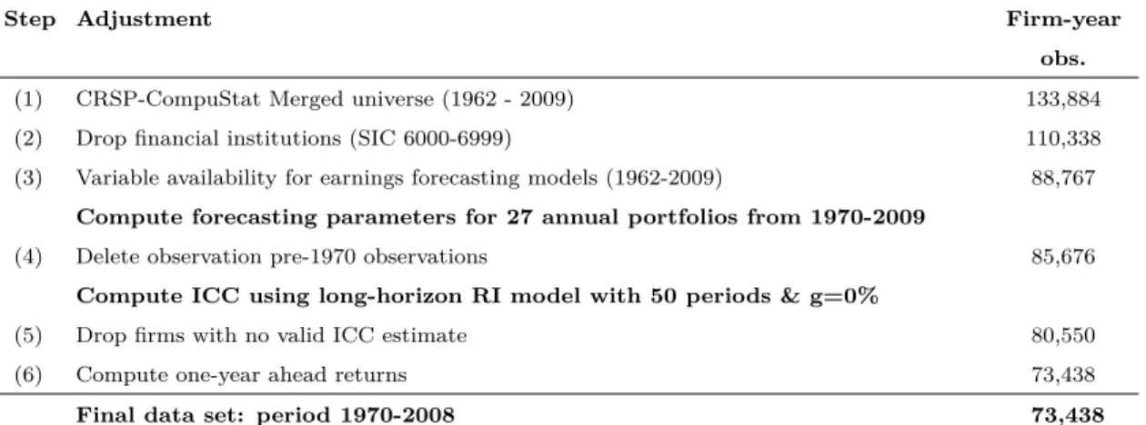 Table III.1: Sample selection and summary statistics