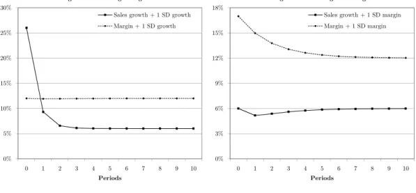Figure II.1: Impulse response functions – Sales growth and margin