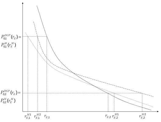 Figure II.2: Value sensitivity for high and low value firms