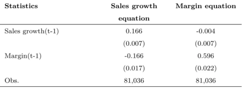 Table II.2: Estimates for panel vector autoregressions