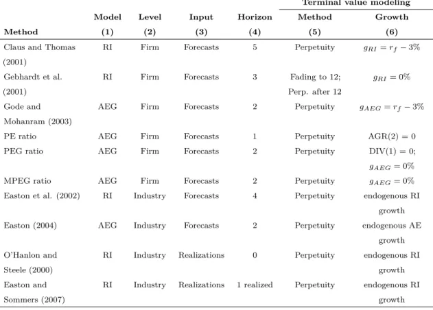 Table II.4: Implied cost of equity capital methods