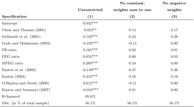 Table II.7: Construction of combined implied cost of capital methods