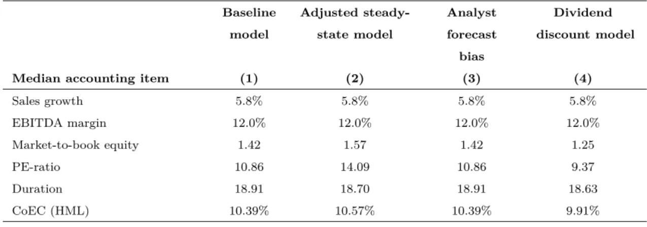 Table II.9: Robustness checks