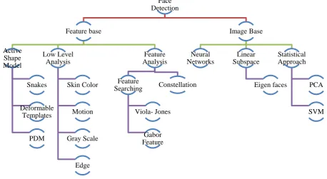 Fig 2 Various Face Detection Techniques 