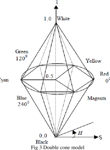 Fig 3 Double cone model 