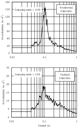 Fig. 4  Response Spectrum of the  