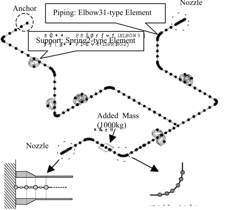 Fig. 7  Stress-strain Relations for Elasto-plastic 