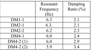 Table 7  Design Confirmation Test Results    