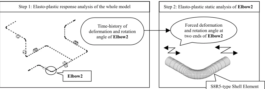 Fig. 11  FEM Strain Analysis Procedure for Design Method Confirmation Test 